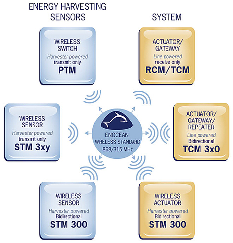 The EnOcean modular architecture